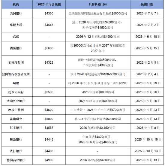 加息阴影笼罩，美银砍金价预期14%但重申5000美元目标